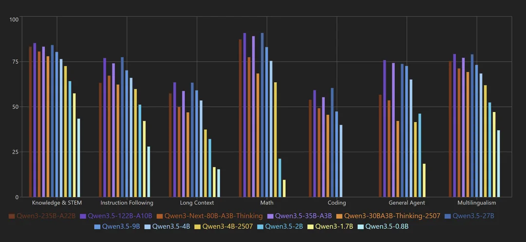 Graphique de comparaison entre les modèles Qwen3 et Qwen3